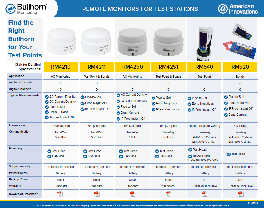 Bullhorn Test Point Comparison Chart